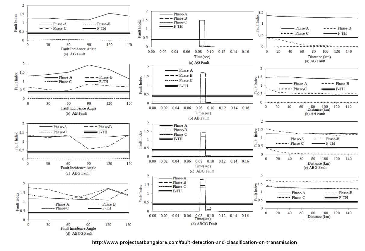 on Fault Detection and Classification 