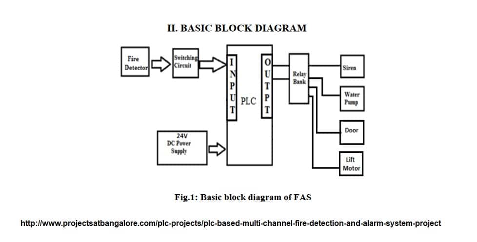 PLC based Multi-channel Fire Detection & Alarm System Project