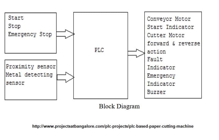 PLC Based Paper Cutting Machine
