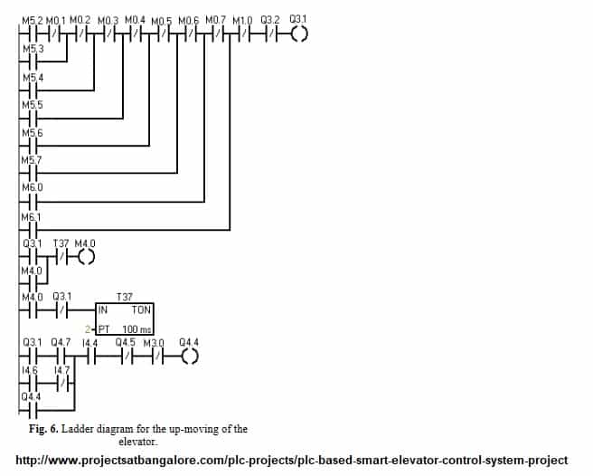 PLC Based Smart Elevator Control System Project