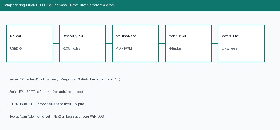 LiDAR RPi Arduino motor driver wiring overview