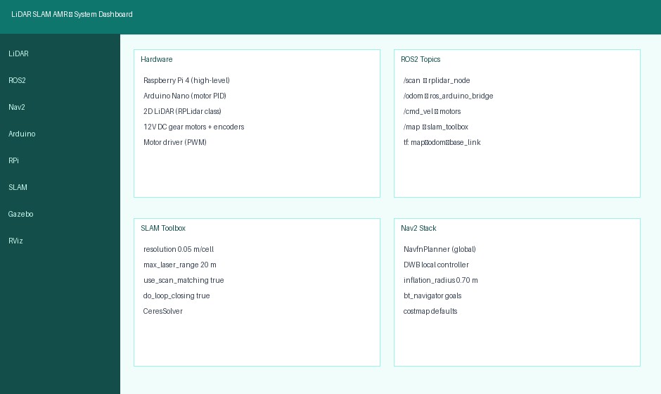LiDAR SLAM system dashboard