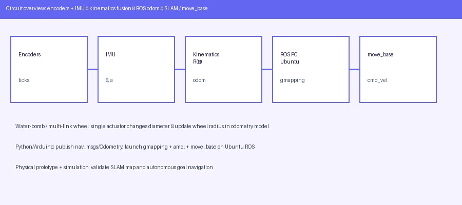 Encoders IMU kinematics ROS SLAM flow