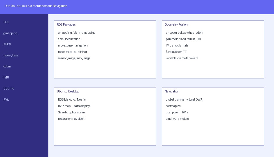 ROS Ubuntu SLAM and autonomous navigation screen