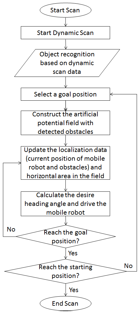 Figure 1: System Model, Hardware Architecture & Mapping Output for SLAM Based Mobile Robot Navigation Using ROS2