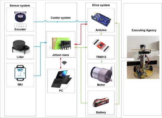 Figure 1: System Model, Hardware Architecture & Mapping Output for SLAM Based Robot Cartographer Vs Gmapping