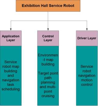 Figure 2: System Model, Hardware Architecture & Mapping Output for SLAM Based Robot Cartographer Vs Gmapping