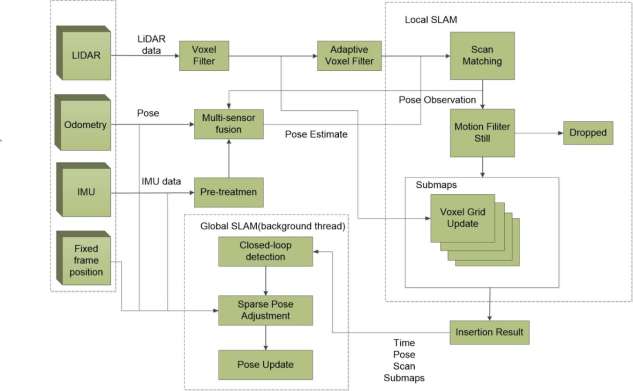 Figure 3: System Model, Hardware Architecture & Mapping Output for SLAM Based Robot Cartographer Vs Gmapping