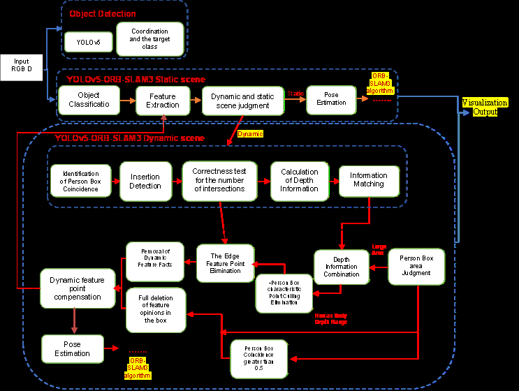 Figure 1: System Model, Hardware Architecture & Mapping Output for SLAM Based Robot Navigation Using ORB Slam3