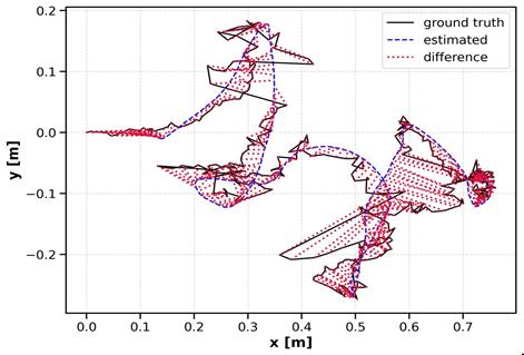 Figure 14: System Model, Hardware Architecture & Mapping Output for SLAM Based Robot Navigation Using ORB Slam3