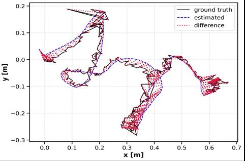 Figure 15: System Model, Hardware Architecture & Mapping Output for SLAM Based Robot Navigation Using ORB Slam3