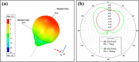 Dielectric Resonator Antenna Dra