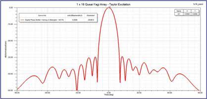 Mobile Handset Antenna
