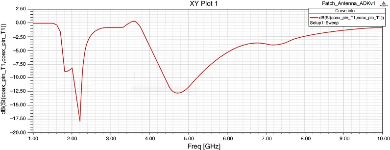 Multilayer Antenna