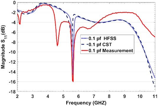 Narrowband Antenna