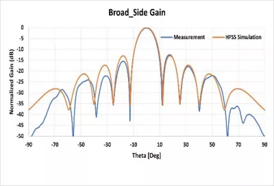 Phased Array Antenna