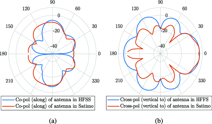 Polarization Reconfigurable Antenna