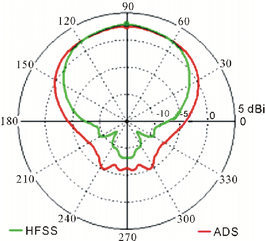 Travelling Wave Antenna