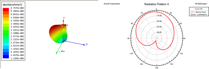 Zigbee Antenna