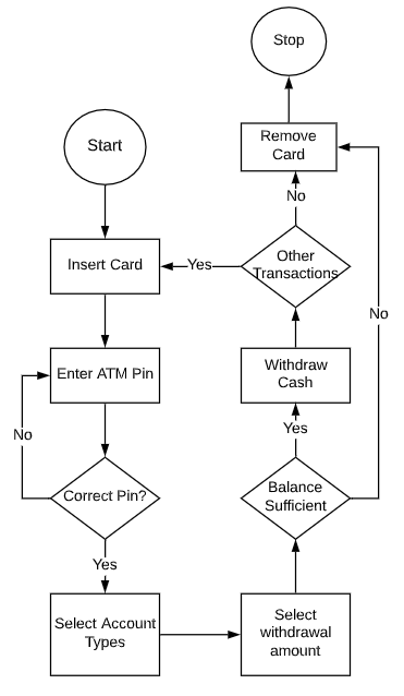 arduino-atm-simulator Diagram