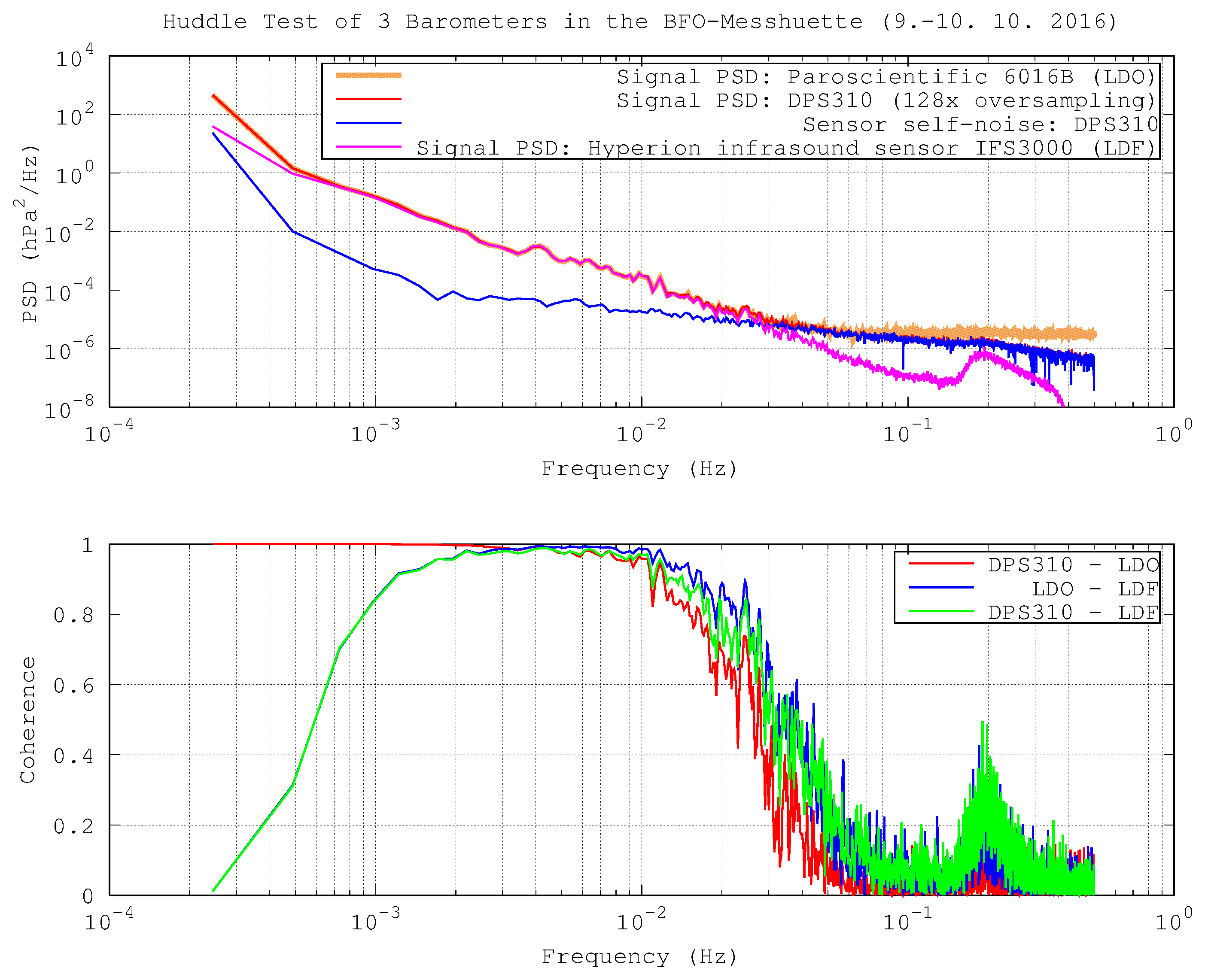 arduino-barometer-projects Diagram