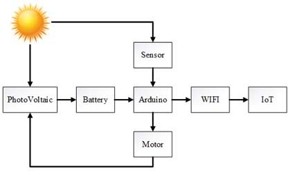 arduino-biomass-monitor Diagram
