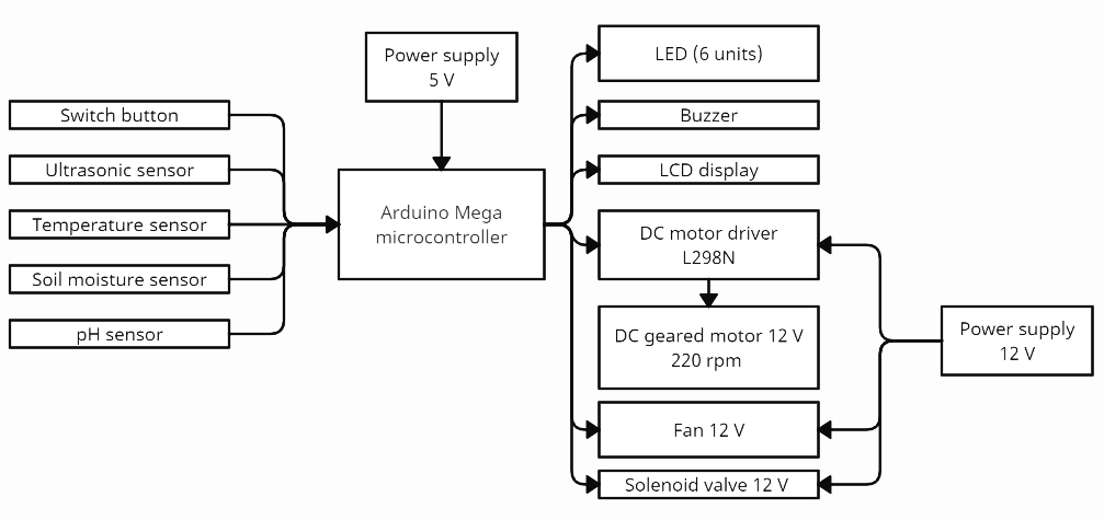 arduino-compost-monitor Diagram