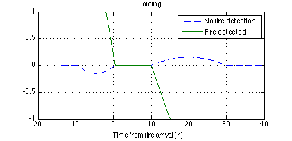 arduino-fire-alarm-system Diagram