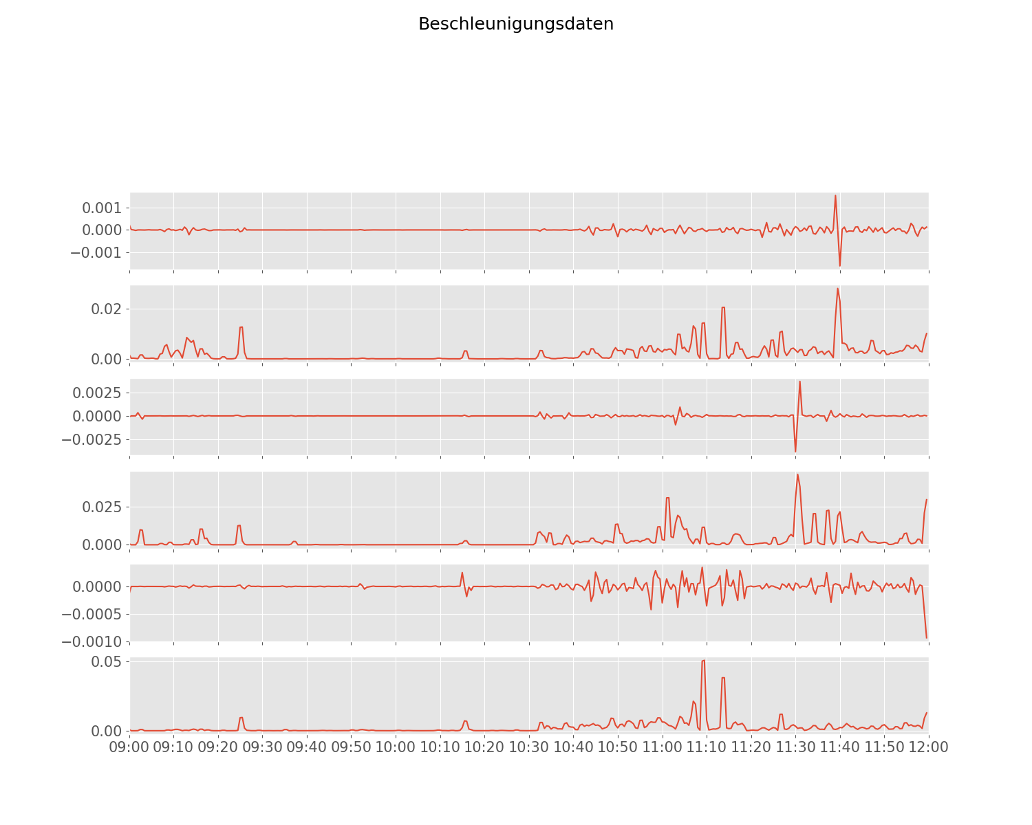 accelerometer-based-activity-recognition Diagram
