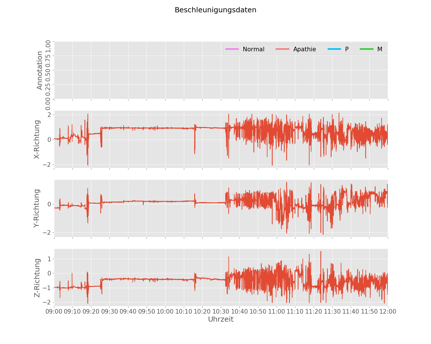 accelerometer-based-activity-recognition Diagram