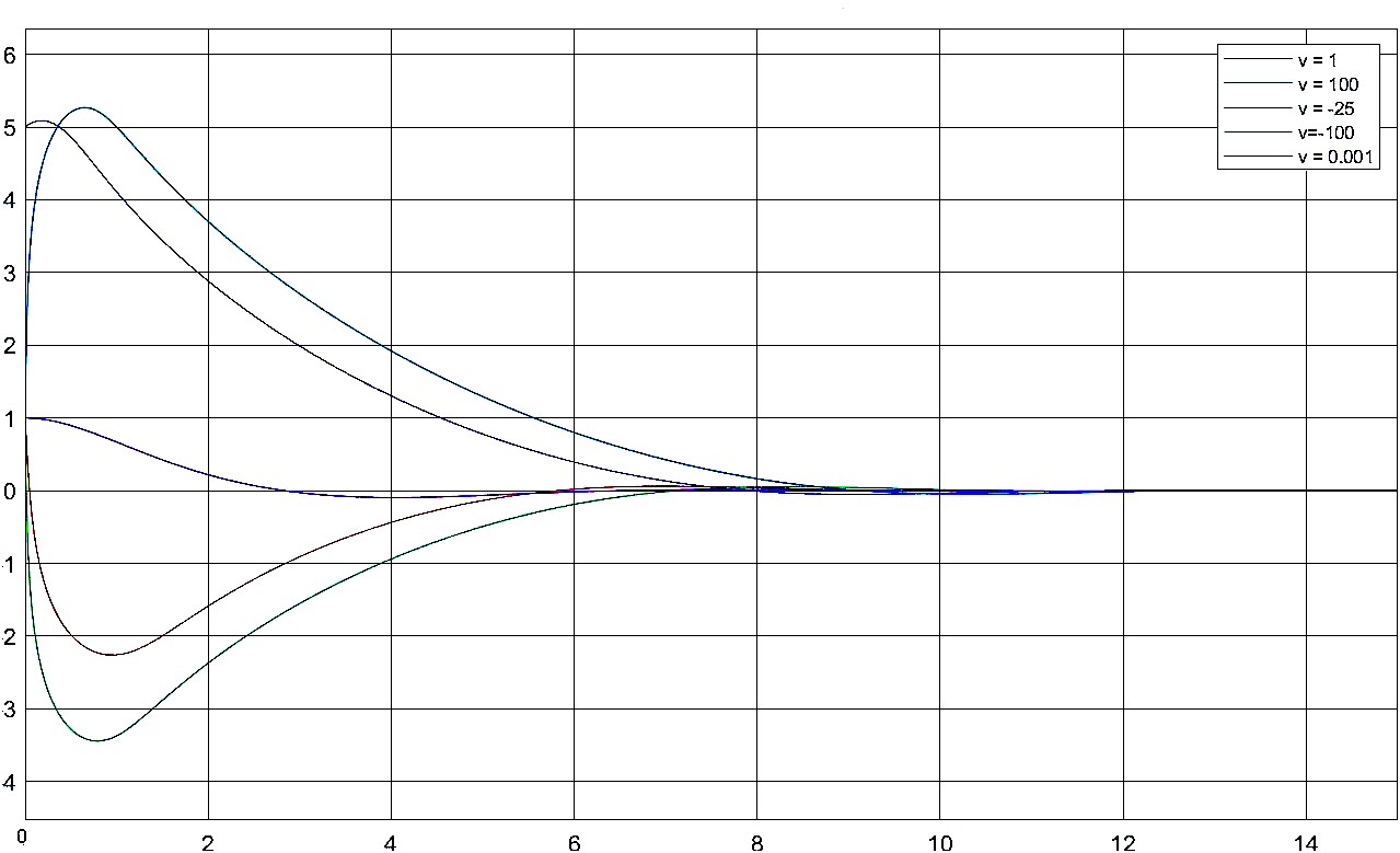 ansys-whiplash-simulation Diagram
