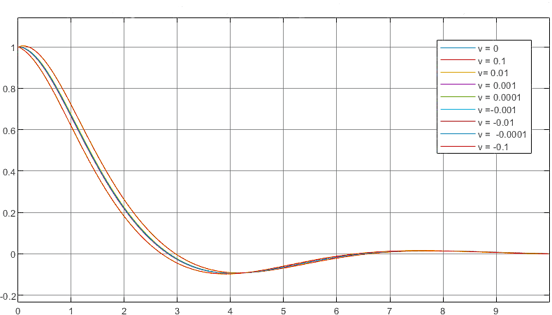 ansys-whiplash-simulation Diagram