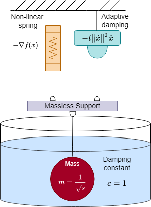 ansys-whiplash-simulation Diagram