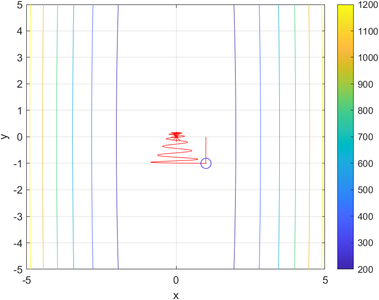 ansys-whiplash-simulation Diagram