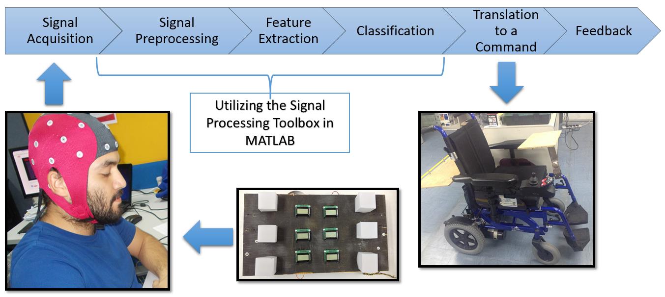 ssvep-based-bci-system Diagram