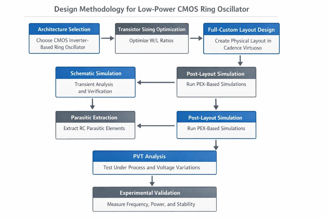 custom-layout-design-cadence Diagram