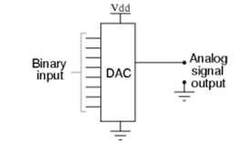 dac-design-cadence Diagram