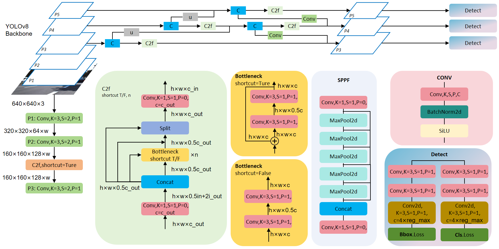 Figure 1: System Model, Architecture & Empirical Results for Autonomous Driving Object Detection Capstone Yolov8