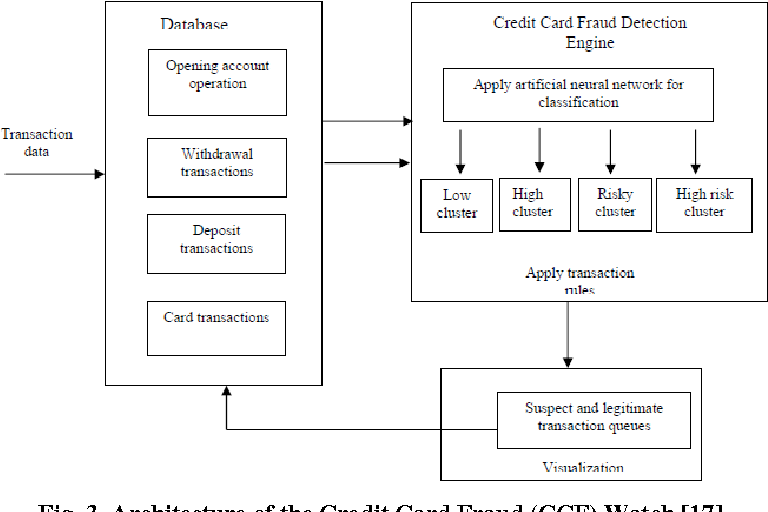 Figure 1: System Model, Architecture & Empirical Results for Credit Card Fraud Detection Machine Learning Capstone
