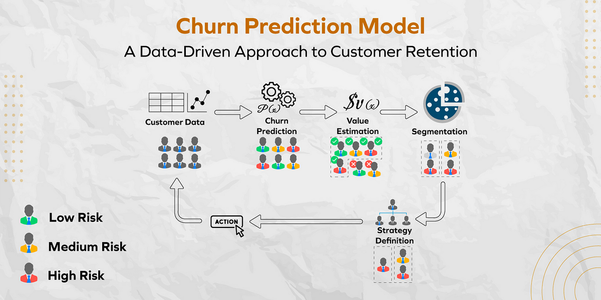 Figure 1: System Model, Architecture & Empirical Results for Customer Churn Prediction Data Science Capstone