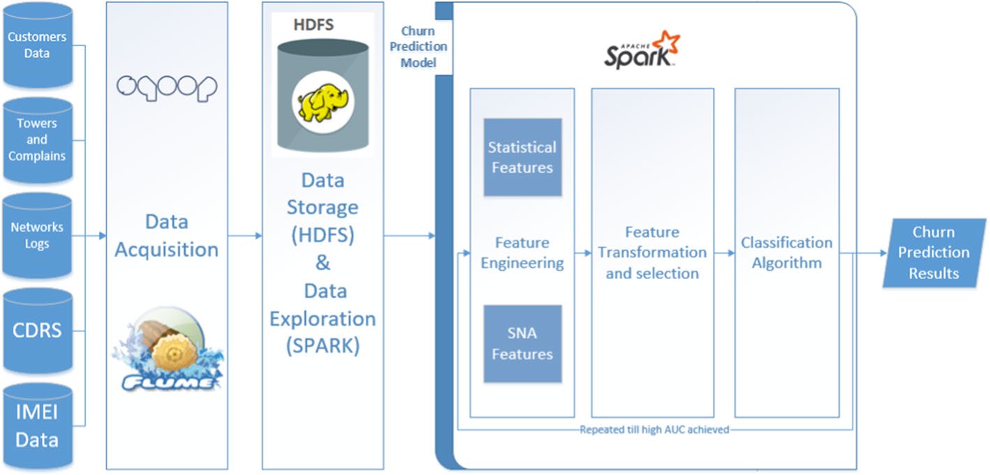 customer churn prediction data science capstone Diagram