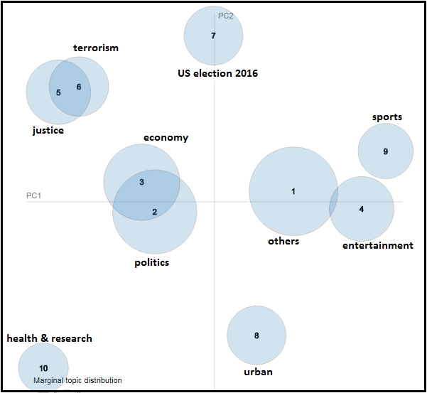 fake news detection machine learning capstone project Diagram
