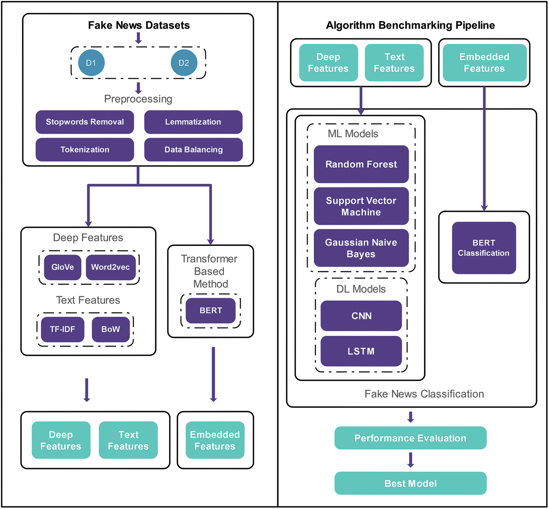 Figure 1: System Model, Architecture & Empirical Results for Fake News Detection Machine Learning Capstone Project