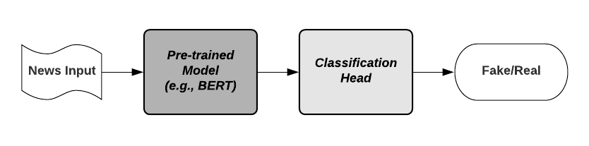 fake news detection machine learning capstone project Diagram