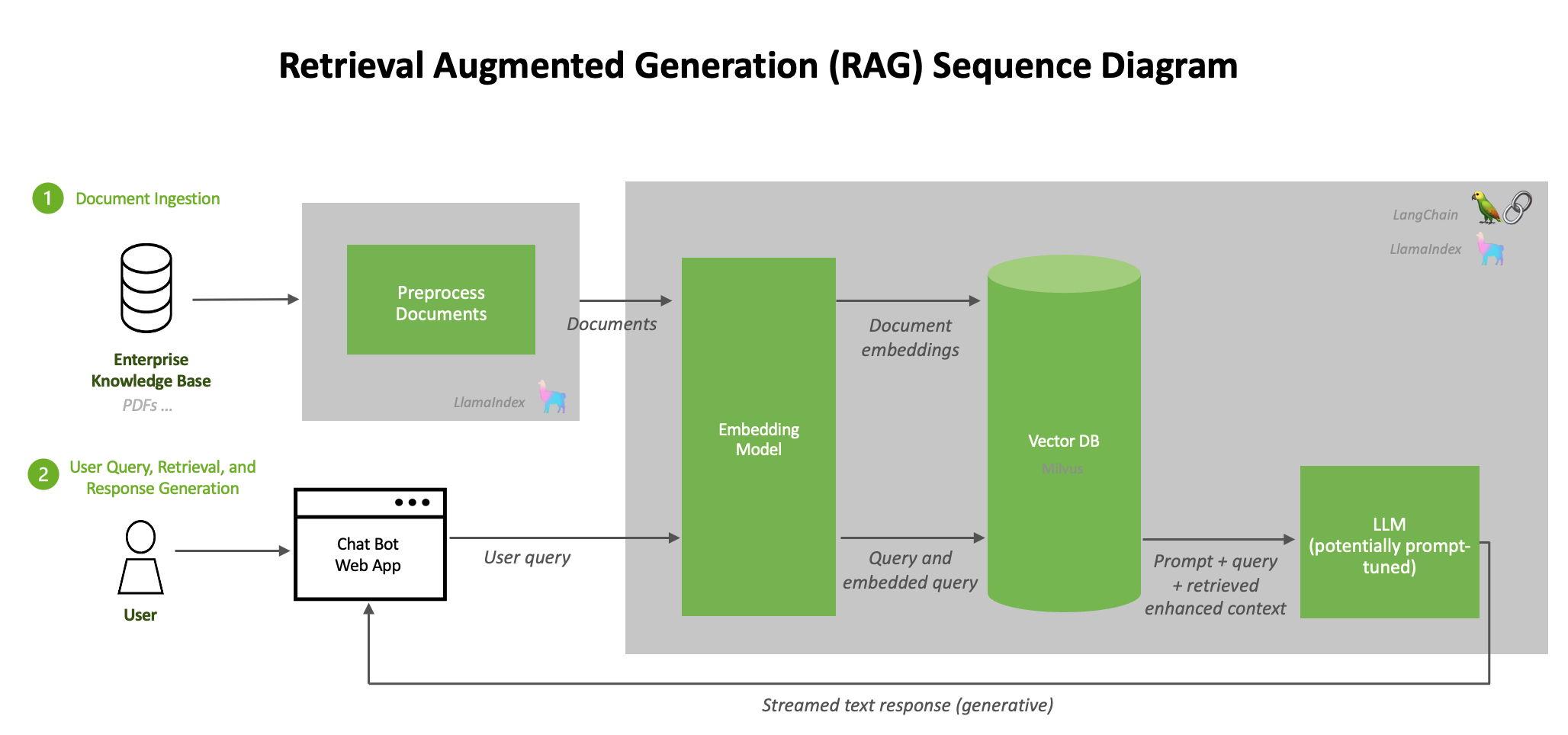 Figure 1: System Model, Architecture & Empirical Results for Rag Retrieval Augmented Generation Capstone Project