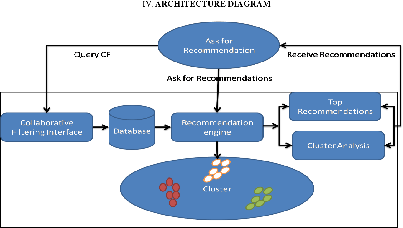 Figure 1: System Model, Architecture & Empirical Results for Recommender System Collaborative Filtering Capstone