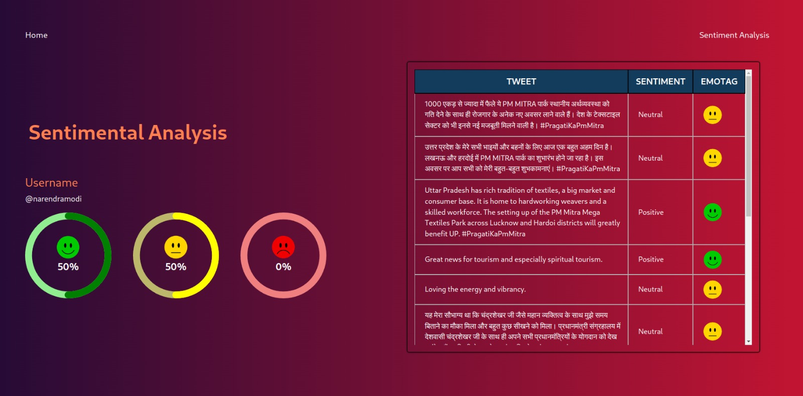 Figure 1: System Model, Architecture & Empirical Results for Sentiment Analysis Twitter Data Capstone Project