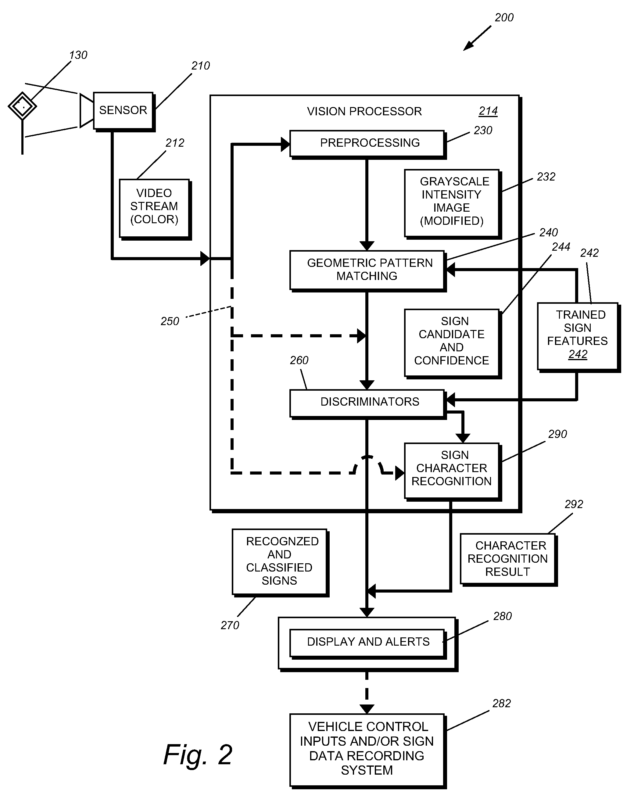 Figure 1: System Model, Architecture & Empirical Results for Traffic Sign Recognition Computer Vision Capstone