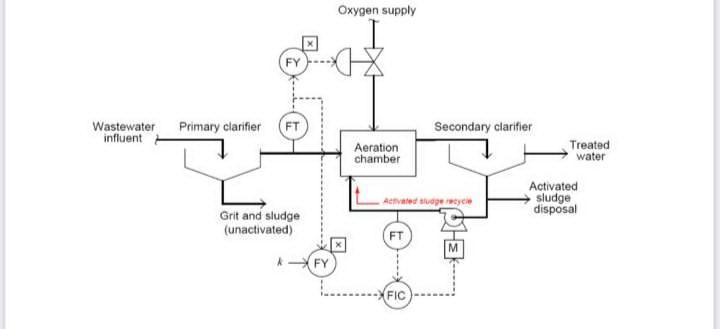 Figure 4: Structural Model, FEA Stress Distribution & Analysis Output for Activated Sludge Process Design