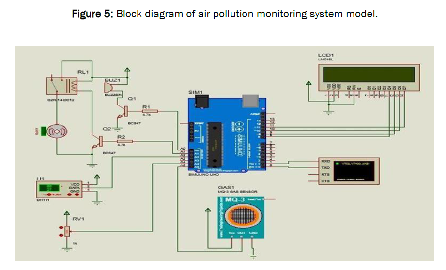 Figure 2: Structural Model, FEA Stress Distribution & Analysis Output for Air Pollution Mapping Project